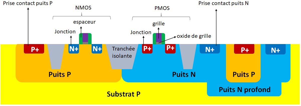 schéma d'une section transversale de technologie CMOS