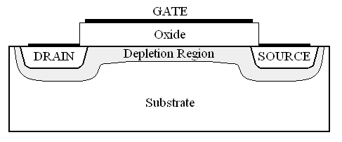 Schéma en coupe d'un transistor MOSFET.