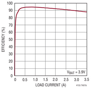 Rendement typique du LTC4155