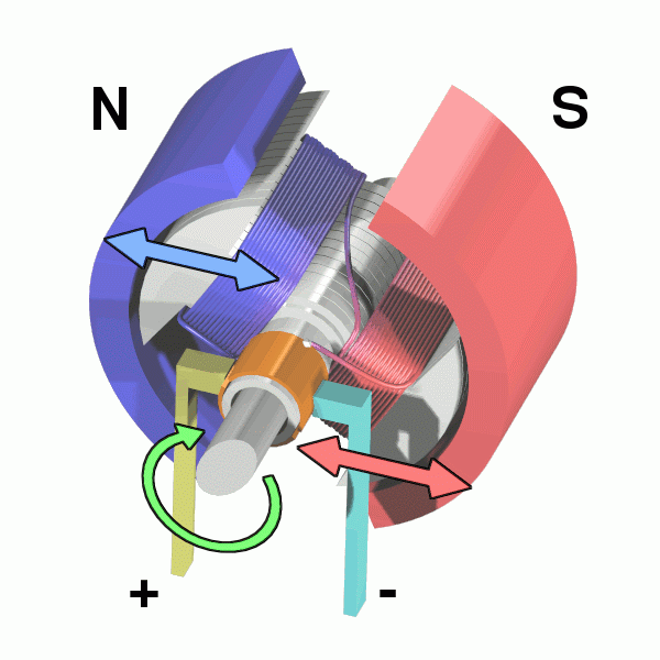 Moteur à aimants permanents et courant continu : les forces électromagnétiques sont commutées mécaniquement . Le collecteur et les balais permettent la commutation. Animation Wikimedia Commons
