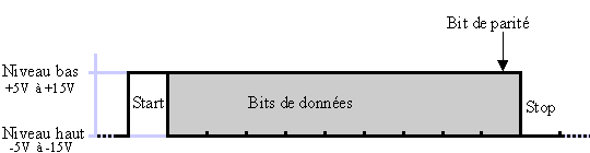 Voilà un exemple de trame avec un bit de parité et un bit de Stop.