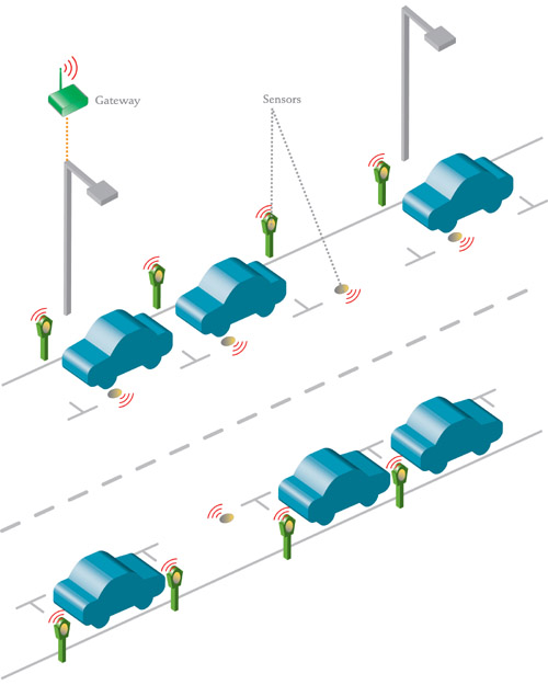 Figure 1 Les défis des applications de surveillance des rues : les capteurs situés au niveau du sol doivent fonctionner en toute fiabilité malgré la présence de véhicules garés au-dessus, tout en ayant une durée de vie de piles de plusieurs années
