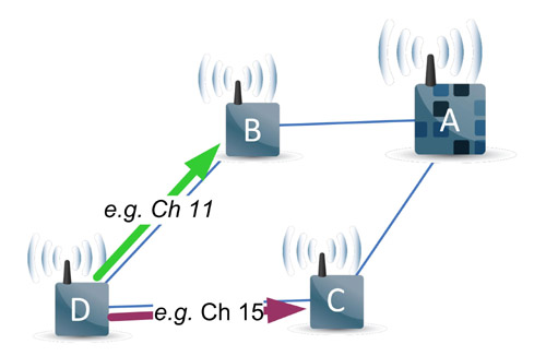 Figure 3 Diversités de chemins et de fréquences : Si la communication échoue le long de la flèche 'verte', le nœud D essaie une nouvelle fois le long de la flèche 'violette', sur un autre canal.