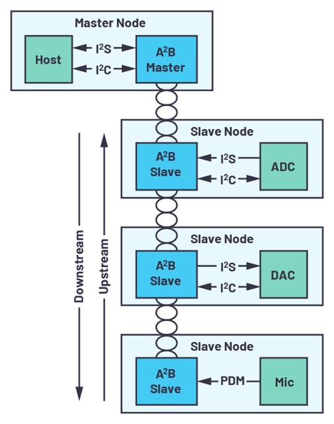 Figure 1. Exemple d’architecture A²B