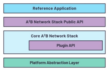 Figure 3. Architecture de la pile logicielle A²B