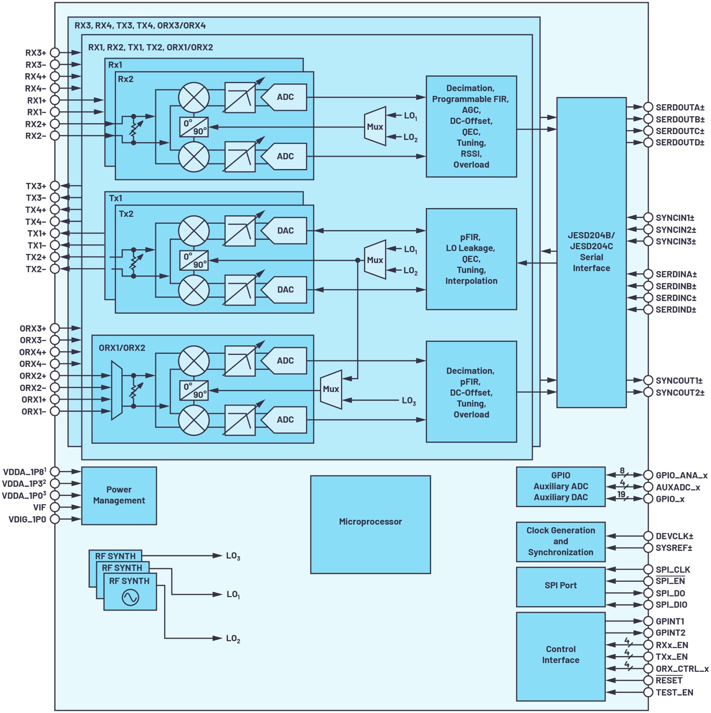 Figure?5. Synoptique complet du frontal RF ADRV9026 (4 voies en émission et 4 voies en réception) proposé par Analog Devices.14
